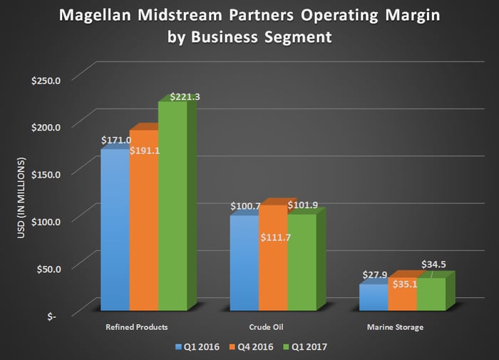 Magellan's operating margin by business segment for Q1 2016, Q4 2016, and Q1 2017. Shows modest gains across all segments 