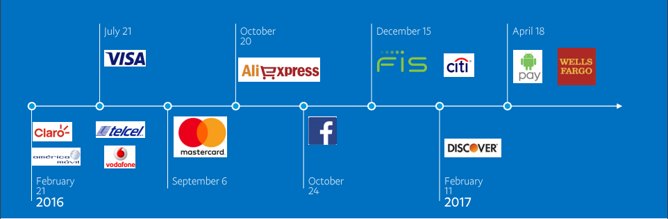 Company logos on a timeline, representing PayPal strategic partnerships