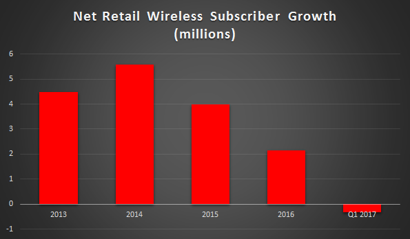 A chart showing Verizon's multi-million growth in subscribers over the last few years. That growth has slowly dwindled, culminating in the shrinkage experienced in Q1 2017.
