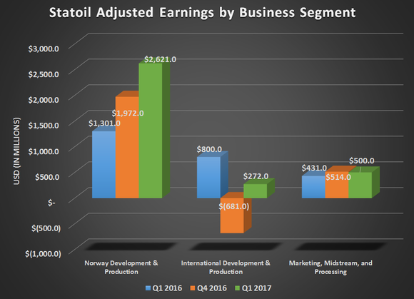 Statoil's adjusted earnings by business segment for Q1 2016, Q4 2016, and Q1 2017. Shows large gains in norway and international production segments and flat results for marketing, midstream, and processing.