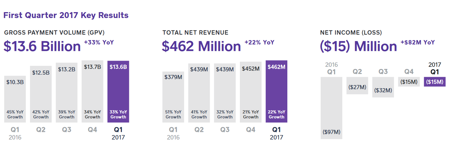 Bar chart of Square's payment-volume and revenue growth, and narrowing losses