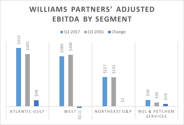 A chart showing the changes in Williams Partners Adjusted EBITDA by segment.