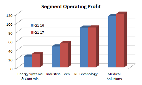 Roper's operating profit by segment
