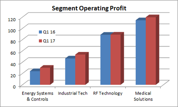 Roper's operating profit by segment