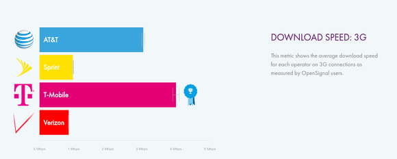 Chart showing T-Mobile's 3G network speeds running far ahead of all others.