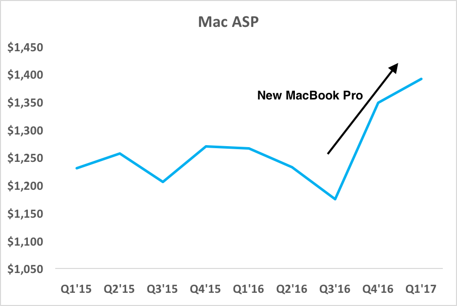 Chart showing Mac ASPs jumping over the past 2 quarters