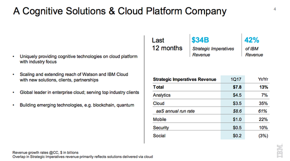 A slide of IBM's Q1 earnings report that announced its cloud and analytics services now account for 42% of this cheap tech company's revenue.
