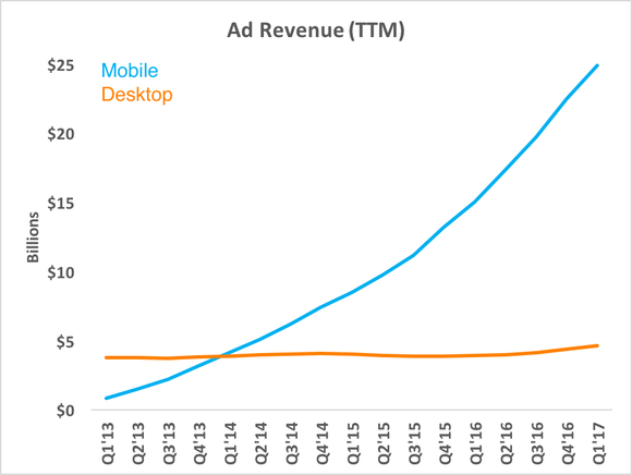 Chart showing mobile revenue rising while desktop revenue stays flat