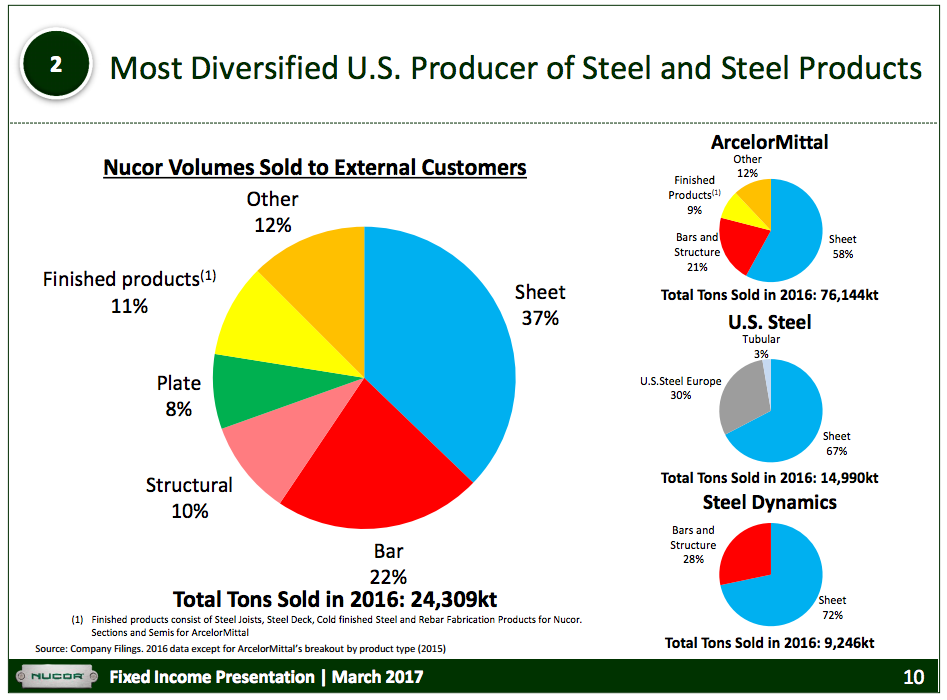 A pie chart showing that Nucor's product portfolio is more diversified than are those of its peers.