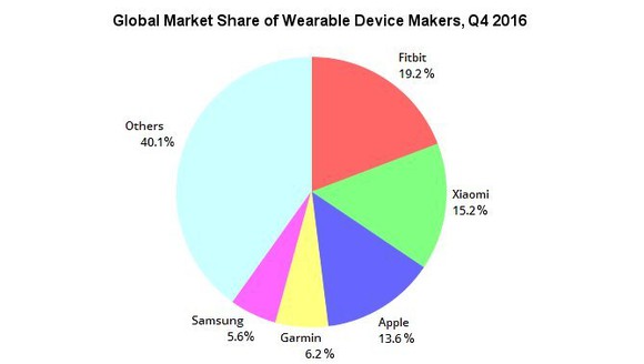 Chart with global market shares of wearables makers during the fourth quarter of 2016: Fitbit at 19.2%, Xiaomi at 15.2%, Apple at 13.6%, Garmin at 6.2%, Samsung at 5.6%, and Others at 40.1%.