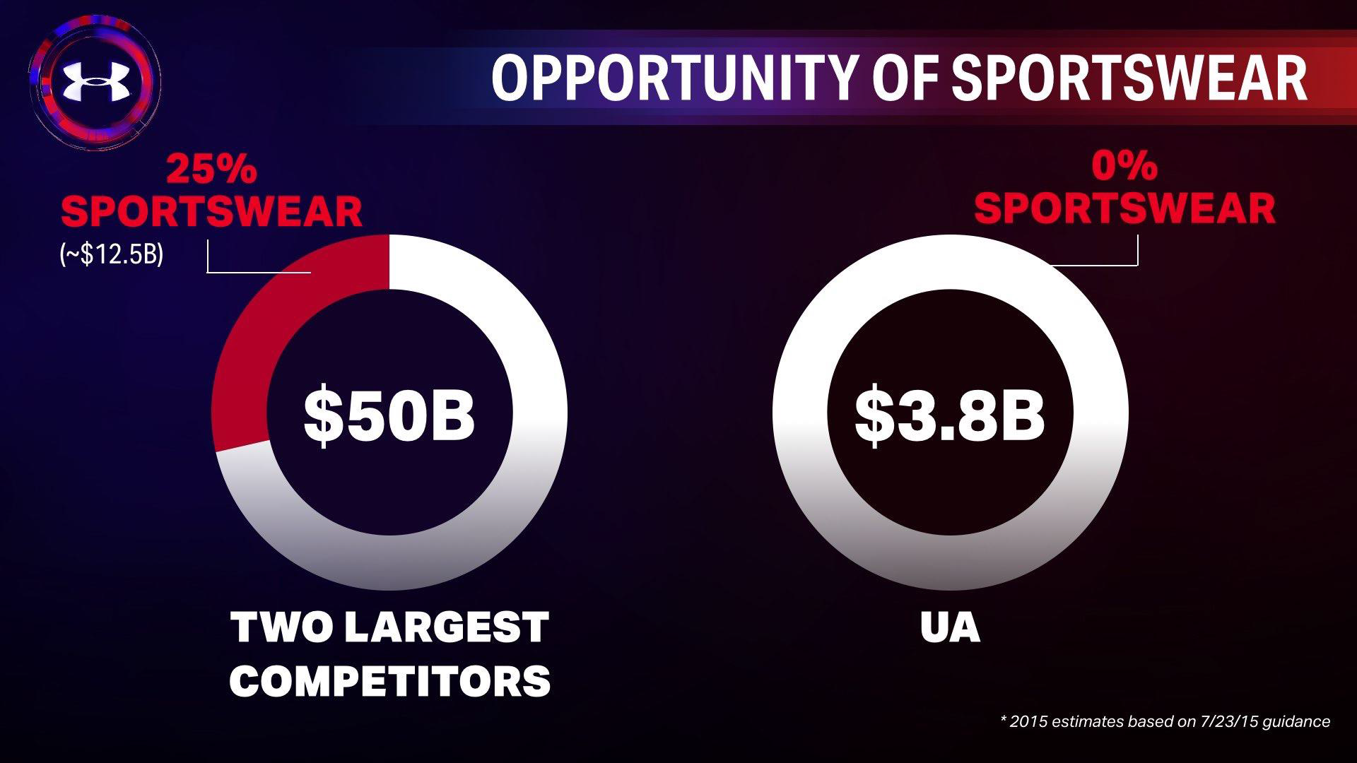 Two pie charts, the first showing two competitors with $50 billion in revenue and 25% of that from sportswear. The second graphic shows $3.8 billion in revenue for Under Armour with zero from sportswear.
