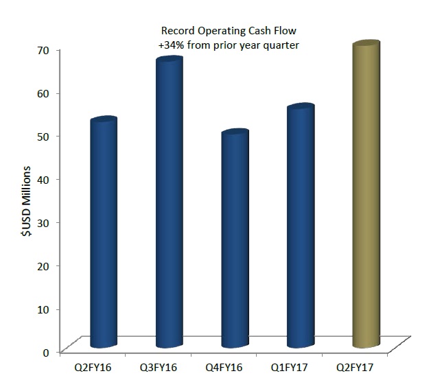 Chart showing Royal Gold's operating cash flows for recent quarters.