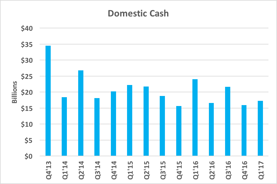 Chart showing domestic cash fluctuating, but never going below $15 billion