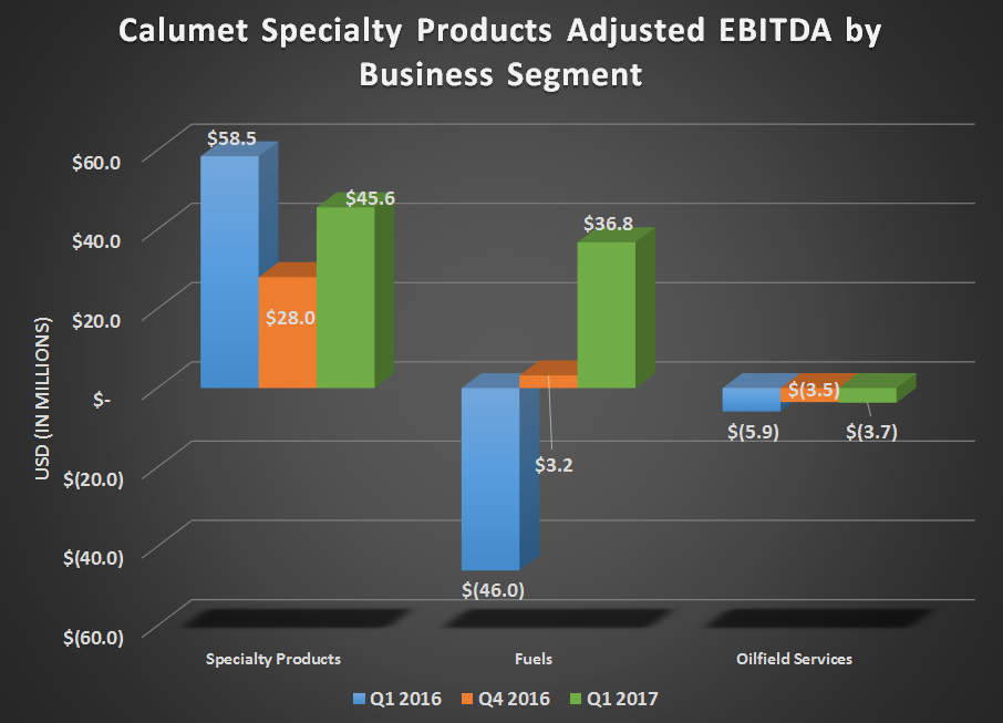 Calumet's adjusted EBITDA by business segment for Q1 2016, Q4 2016, and Q1 2017. Shows flat results for Specialty Products and Oilfield Services, but significant improvement for its Fuels business