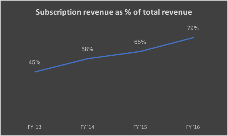Data source: FireEye. Chart by author.