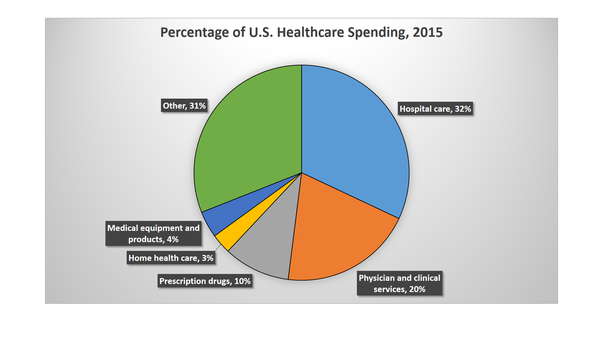 Pie chart showing US healthcare spending.