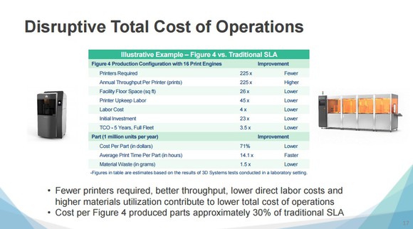 Chart showing that when all the factors (such as initial cost of purchase, materials waste, speed of production, etc.) are considered, the total cost of operation over five years using Figure 4 to produce one millions units of a part per year is only 30% of the TCO of using conventional SLA printers to produce the same part in the same quantity per year. 