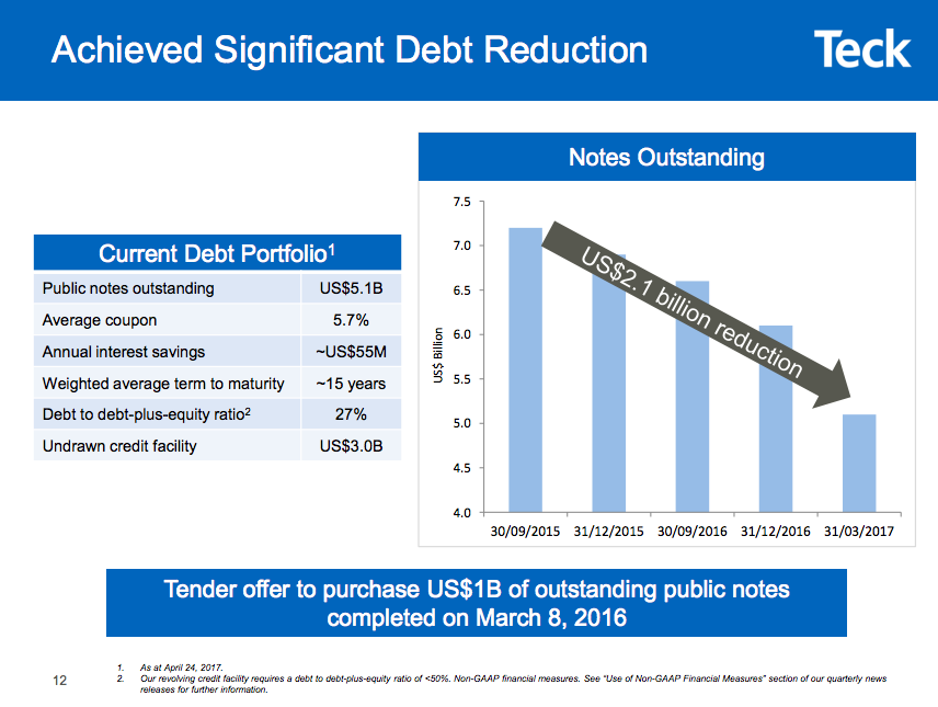 Teck Resources has been aggressively paying down debt.