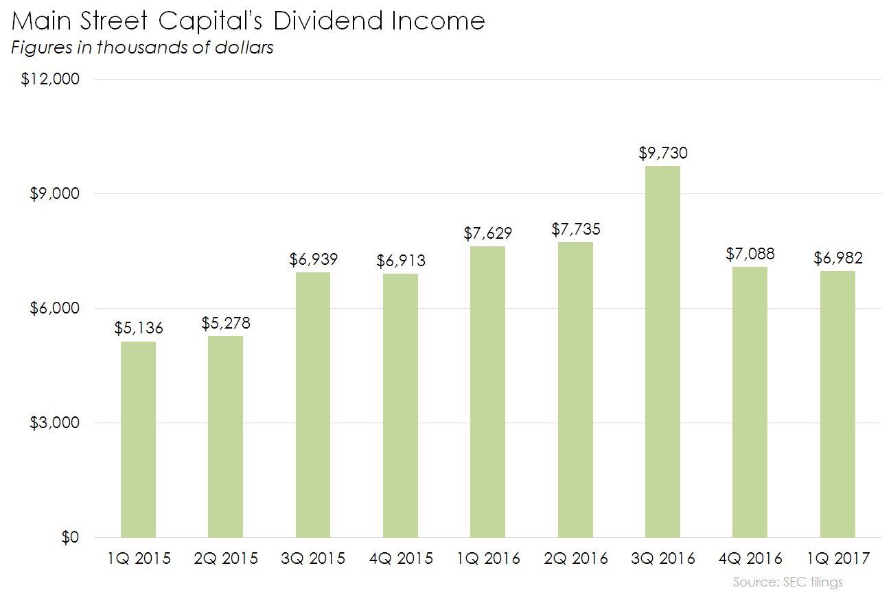 chart of Main Street Capital's dividend income
