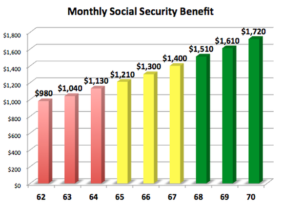 Chart showing increased benefits with age.