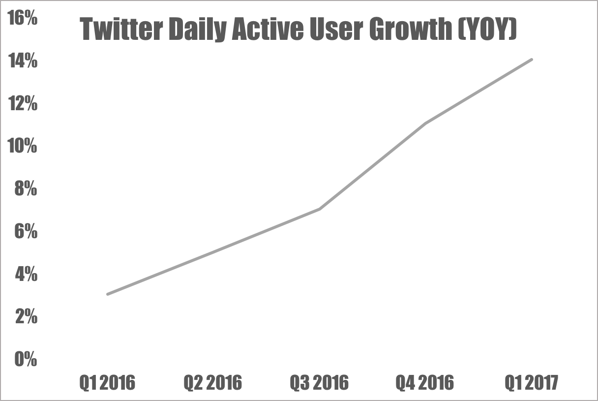 Line chart showing Twitter's quarterly growth in daily active users.