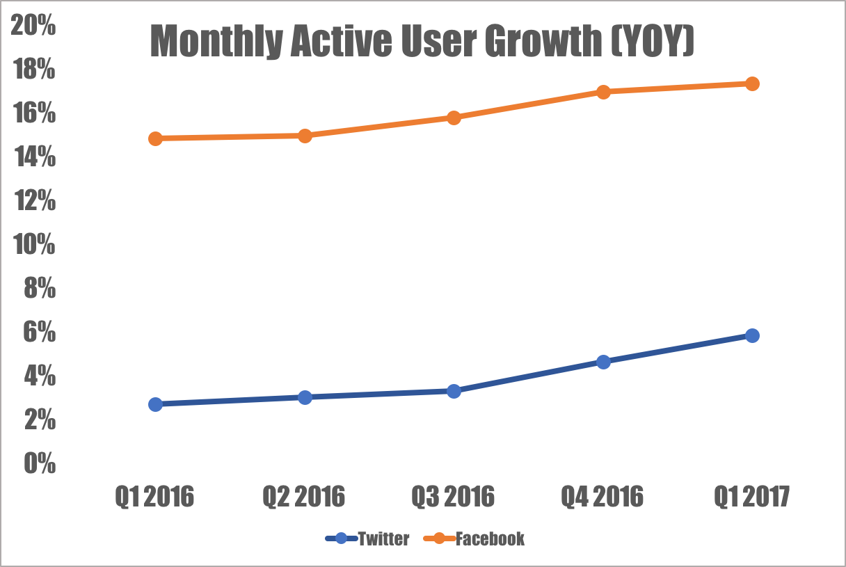 Line chart showing Facebook's monthly active user growth versus Twitter's.