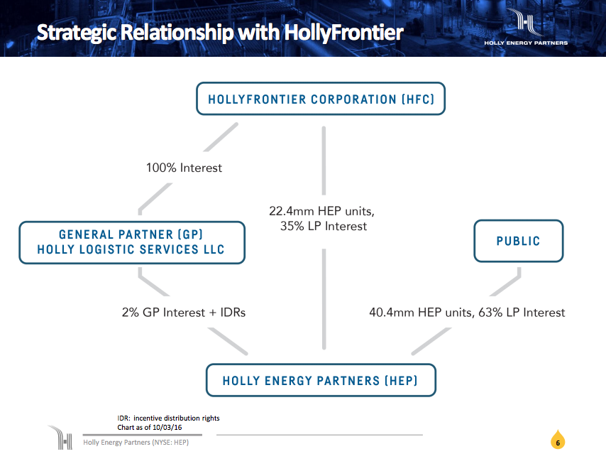 Holly Energy is run by HollyFrontier, which is its general partner and owns units.