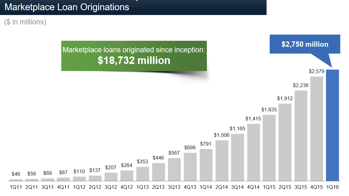 Chart of Lending Club's growth 2011-2016