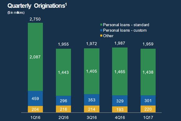 Lending Club's loan originations, last five quarters.