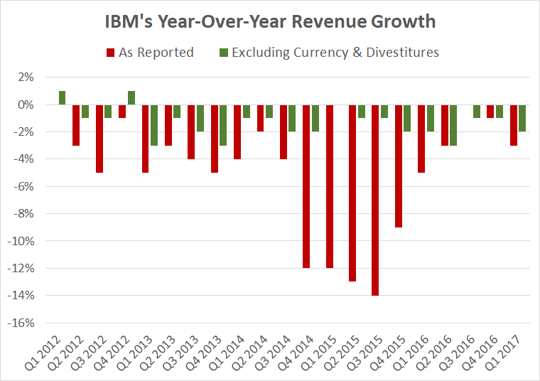 A chart showing IBM's reported and adjusted revenue growth.
