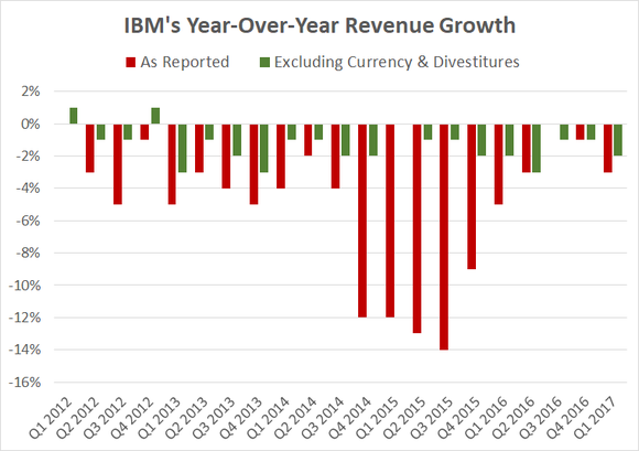 A chart showing IBM's reported and adjusted revenue growth.