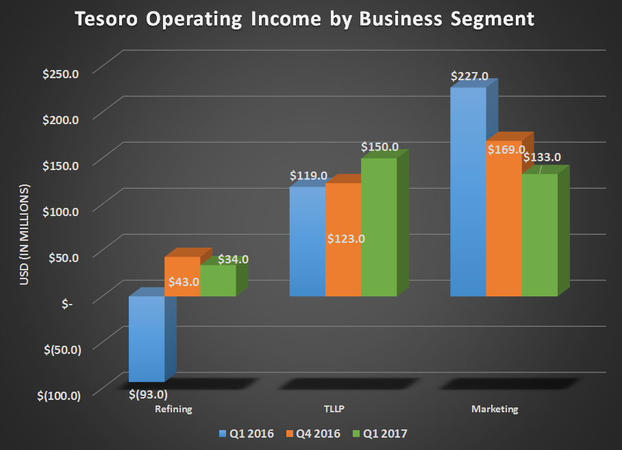 Tesor's operating income by busness segment for Q1 2016, Q4 2016, and Q1 2017. Shows Refining eliminating its prior year loss and gains from TLLP
