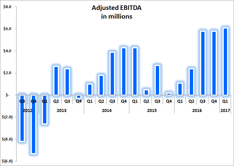 Graph showing past three quarters of highest recorded adjusted-EBITDA.