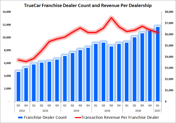 Chart showing revenue per dealership slightly declining as number of dealerships increases.
