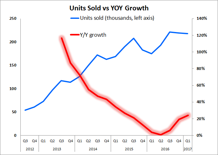 Line chart showing year-over-year growth in units rebounding starting  during Q2 of 2016.