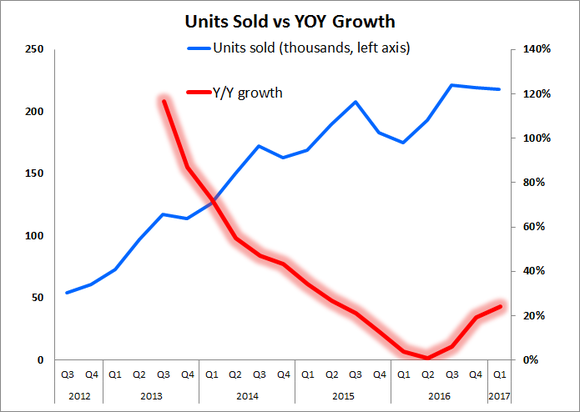 Line chart showing year-over-year growth in units rebounding starting  during Q2 of 2016.
