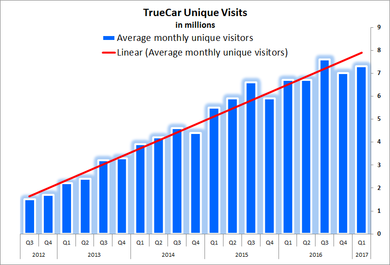 Chart showing consistent increase in unique visits between 2012 and 2017.