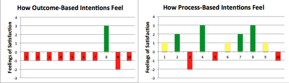 A chart showing the difference in satisfaction between the two approaches.