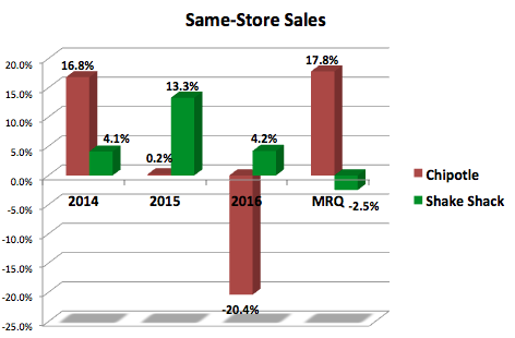 Chart showing changing comps at these two restaurants.