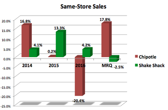 Chart showing changing comps at these two restaurants.