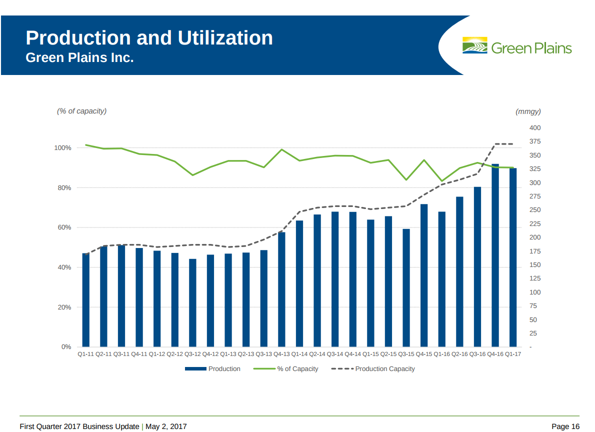 A graph of the company's production vs. utilization rate.