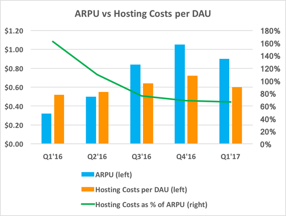Chart showing hosting costs as a percentage of ARPU declining