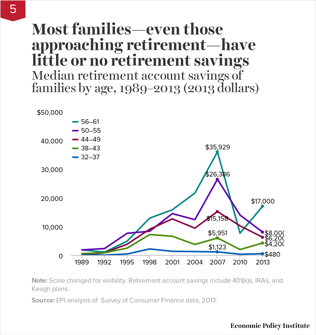 Chart showing the median retirement savings of different age groups.