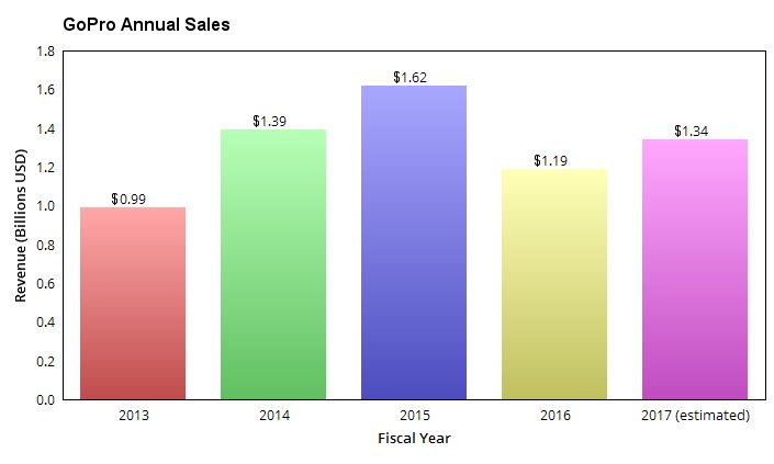 A chart showing GoPro's annual revenue growth since 2013.