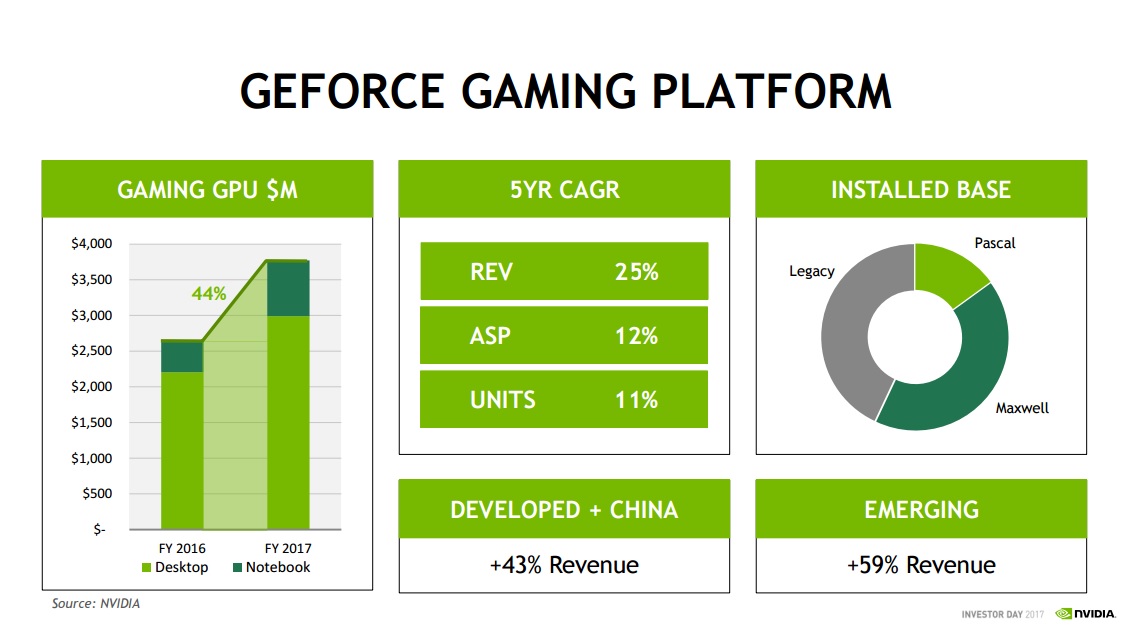Various installed base and financial metrics related to NVIDIA's gaming business. 