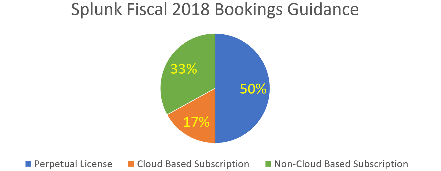 Pie chart Splunk 2018 bookings guidance. 50% perpetual license, 17% cloud-based subscription, 33% non-cloud-based subscription.