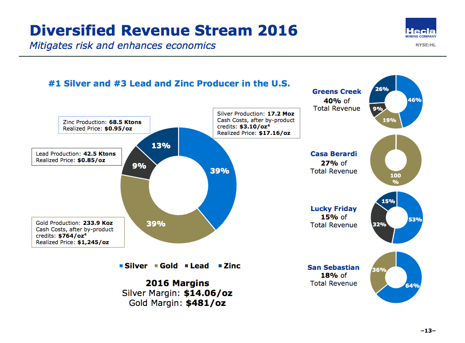 Hecla mining got an equal amount of revenue from silver and gold in 2016, with zinc and lead making up about 22% of the top line.
