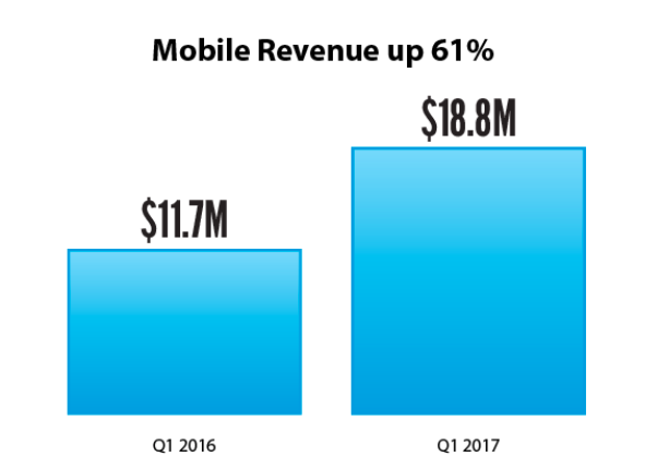 Chart of Meet Group's mobile revenue growth from the first quarter 2016 to the first quarter 2017.