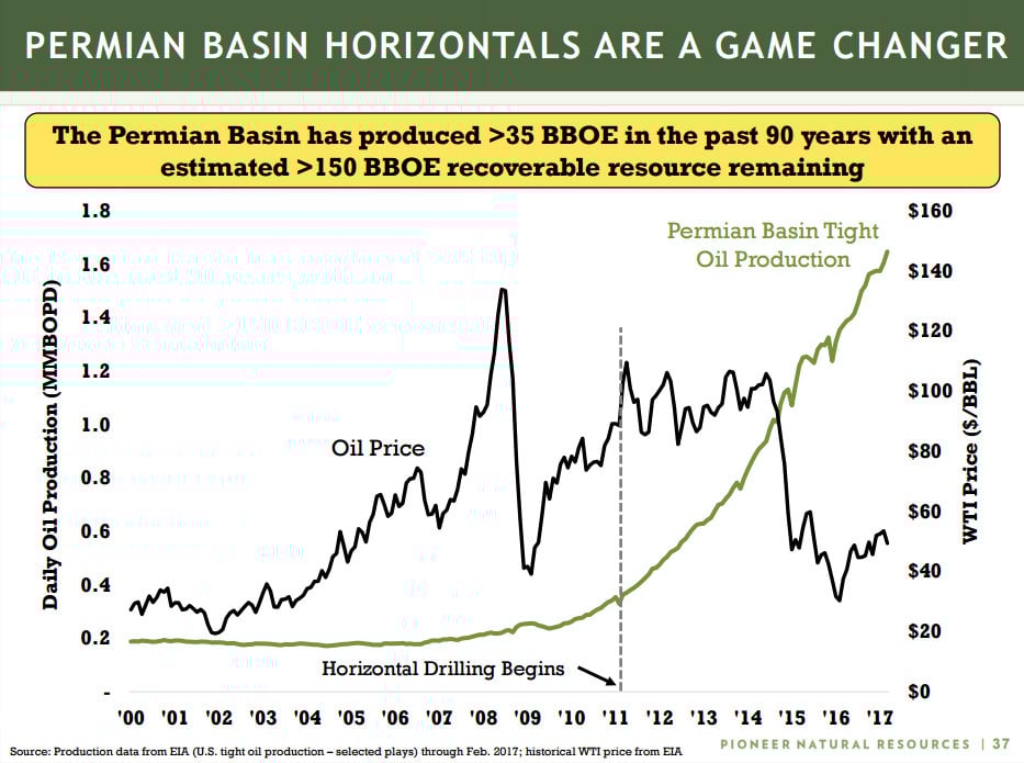 A chart showing the dramatic rise in Permian Basin oil production since the start of horizontal drilling in 2011. 