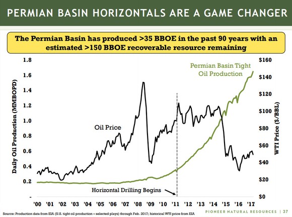 A chart showing the dramatic rise in Permian Basin oil production since the start of horizontal drilling in 2011. 